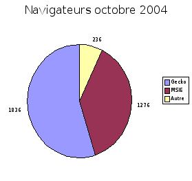 Statistiques de consultation par navigateur octobre 2004