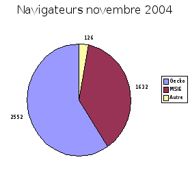 Statistiques de consultation par navigateur novembre 2004
