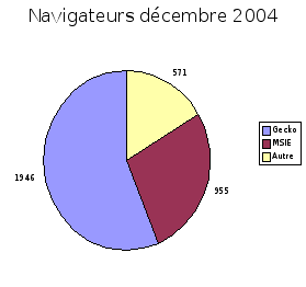 Statistiques de consultation par navigateur d�cembre 2004