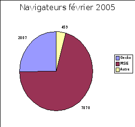 Statistiques de consultation par navigateur f�vrier 2005