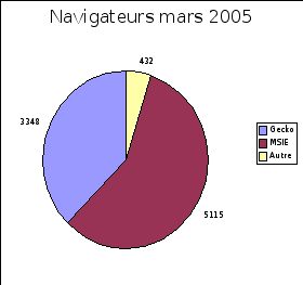 Statistiques de consultation par navigateur mars 2005