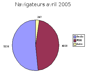 Statistiques de consultation par navigateur avril 2005