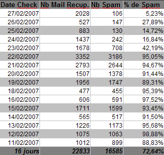 Tableau de r�sultat de Spam re�u